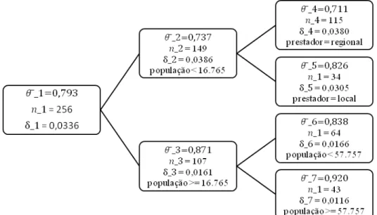 Figura  4.4 –Árvore de Classificação e Regressão dos Níveis de Eficiência em relação à  abrangência do prestador e população urbana 