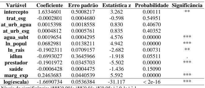 Tabela 4.4  – Determinantes dos níveis de eficiência dos serviços de saneamento 