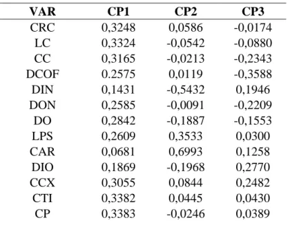 Tabela 2. Autovetores da análise de componentes principais (ACP) para os 14 caracteres  morfométricos de machos adultos dos grupos morfológicos (GMs) estabelecidos