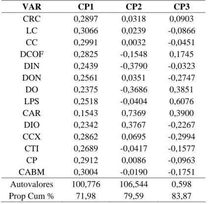 Tabela 3. Autovetores da análise de componentes principais (ACP) para os 14 caracteres  morfométricos de fêmeas adultas dos grupos morfológicos GM1 e GM2