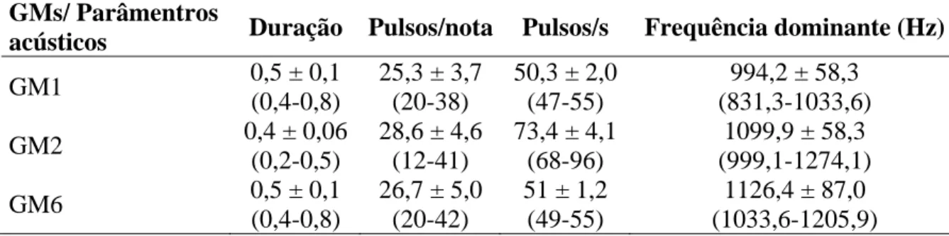 Tabela 4. Cantos de anúncio dos grupos morfológicos (GMs) estabelecidos para Proceratophrys 