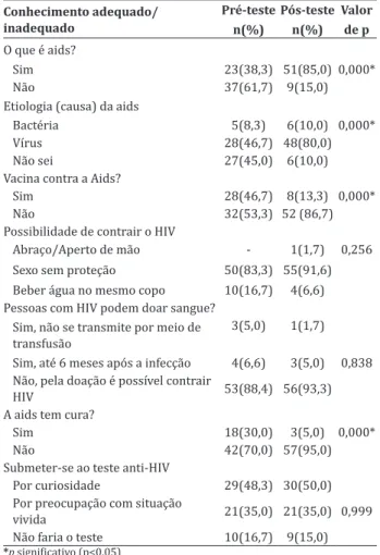 Tabela 1 - Conhecimento dos idosos sobre a Aids, no  pré-teste e pós-teste Conhecimento adequado/ inadequado Pré-teste n(%) Pós-testen(%) Valor de p O que é aids?    Sim   23(38,3) 51(85,0) 0,000* Não 37(61,7) 9(15,0)