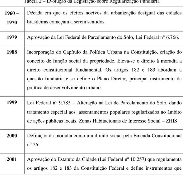 Tabela 2  – Evolução da Legislação sobre Regularização Fundiária  1960  –