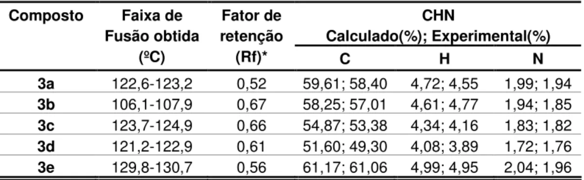 Tabela 9:  Dados referentes às temperaturas de fusão, fatores de retenção em 
