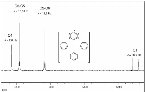 Figura 12:  Espectro de RMN de  13 C do cloreto de tetrafenilfôsfônio mostrando os 