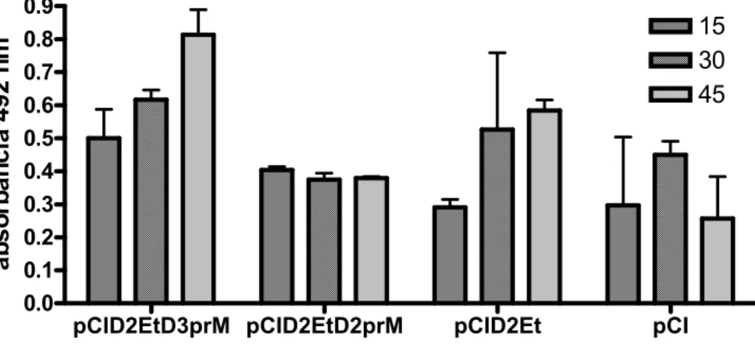 Figura 10. ELISA indireto para detecção de anticorpos específicos para a proteína 