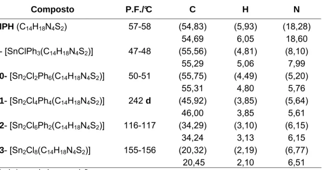 Tabela 3 - Análise Elementar a  e Ponto de Fusão do MPH e dos seus derivados.  Composto P.F./°C  C  H  N  MPH  (C 14 H 18 N 4 S 2 ) 57-58  (54,83)  54,69  (5,93) 6,05  (18,28) 18,60  9 - [SnClPh 3 (C 14 H 18 N 4 S 2 )] 47-48  (55,56)  55,29  (4,81) 5,06  (