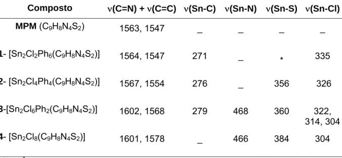 Tabela 4 - Dados da Espectroscopia no infravermelho a  para o MPM e seus  derivados.  Composto  ν (C=N) +  ν (C=C) ν (Sn-C) ν (Sn-N) ν (Sn-S) ν (Sn-Cl) MPM  (C 9 H 8 N 4 S 2 )  1563, 1547  _ _ _ _  1 - [Sn 2 Cl 2 Ph 6 (C 9 H 8 N 4 S 2 )]  1564, 1547  271 _
