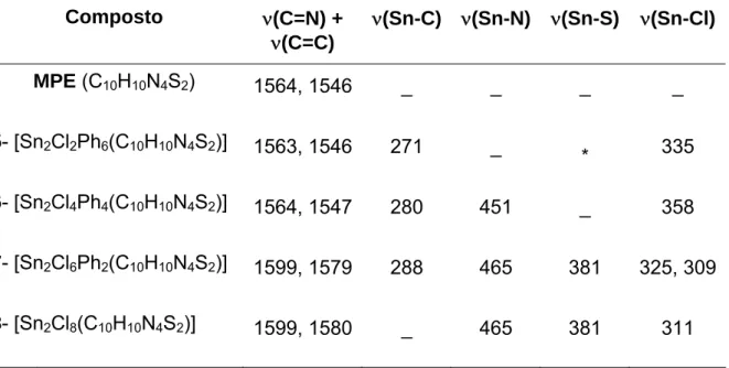Tabela 5 - Dados da Espectroscopia no infravermelho a  para o MPE e seus  derivados.  Composto  ν (C=N) +  ν (C=C)  ν (Sn-C) ν (Sn-N) ν (Sn-S) ν (Sn-Cl) MPE  (C 10 H 10 N 4 S 2 )  1564, 1546 _ _ _  _  5 - [Sn 2 Cl 2 Ph 6 (C 10 H 10 N 4 S 2 )]  1563, 1546 2