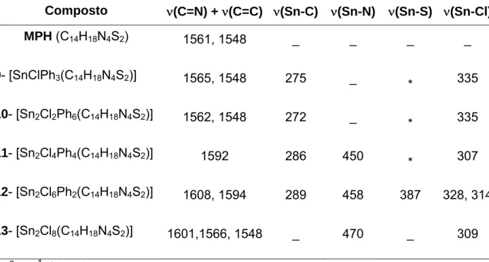 Tabela 6 - Dados da Espectroscopia no infravermelho a  para o MPH e seus  derivados.  Composto  ν (C=N) +  ν (C=C) ν (Sn-C) ν (Sn-N) ν (Sn-S) ν (Sn-Cl) MPH  (C 14 H 18 N 4 S 2 )  1561, 1548  _ _ _ _  9 - [SnClPh 3 (C 14 H 18 N 4 S 2 )]  1565, 1548  275 _  