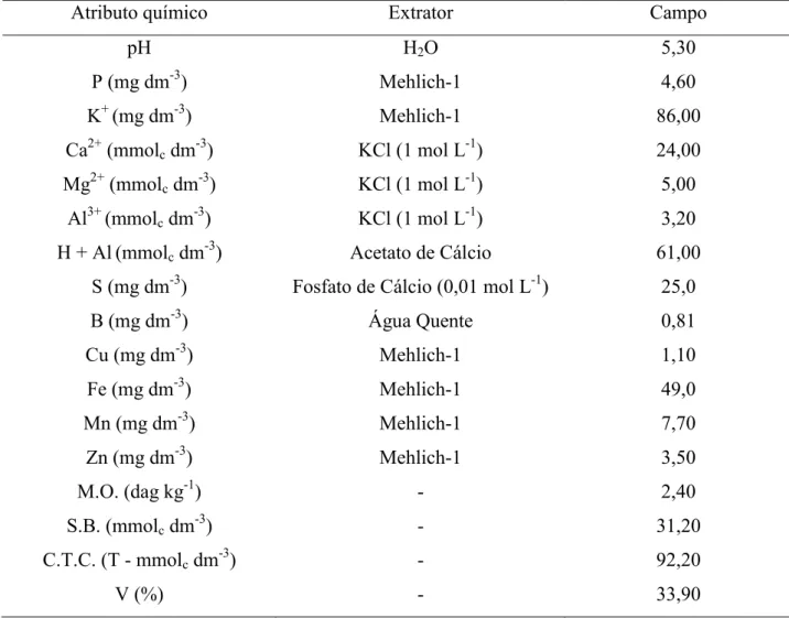 Tabela 1.  Atributos químicos do solo, coletado na camada de 0-0,20 m, na área experimental de  cultivo de tomate