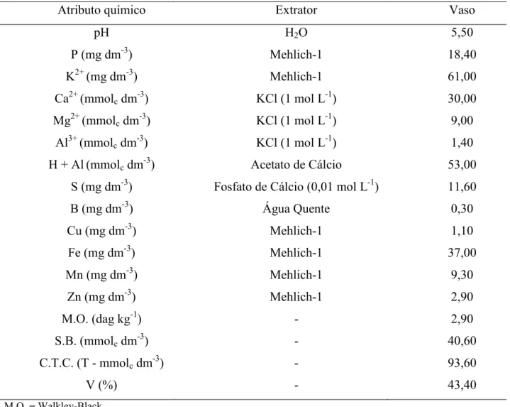 Tabela 1. Atributos químicos do solo, coletado na camada de 0-0,20 m, na área experimental de 