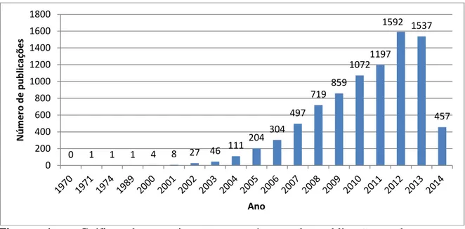 Figura  1  –  Gráfico  do  crescimento  no  número  de  publicações  sobre  organocatálise  no  decorrer  dos  anos  no  site  de  buscas  SciFinder  (data  da  última  atualização 09/04/2014)