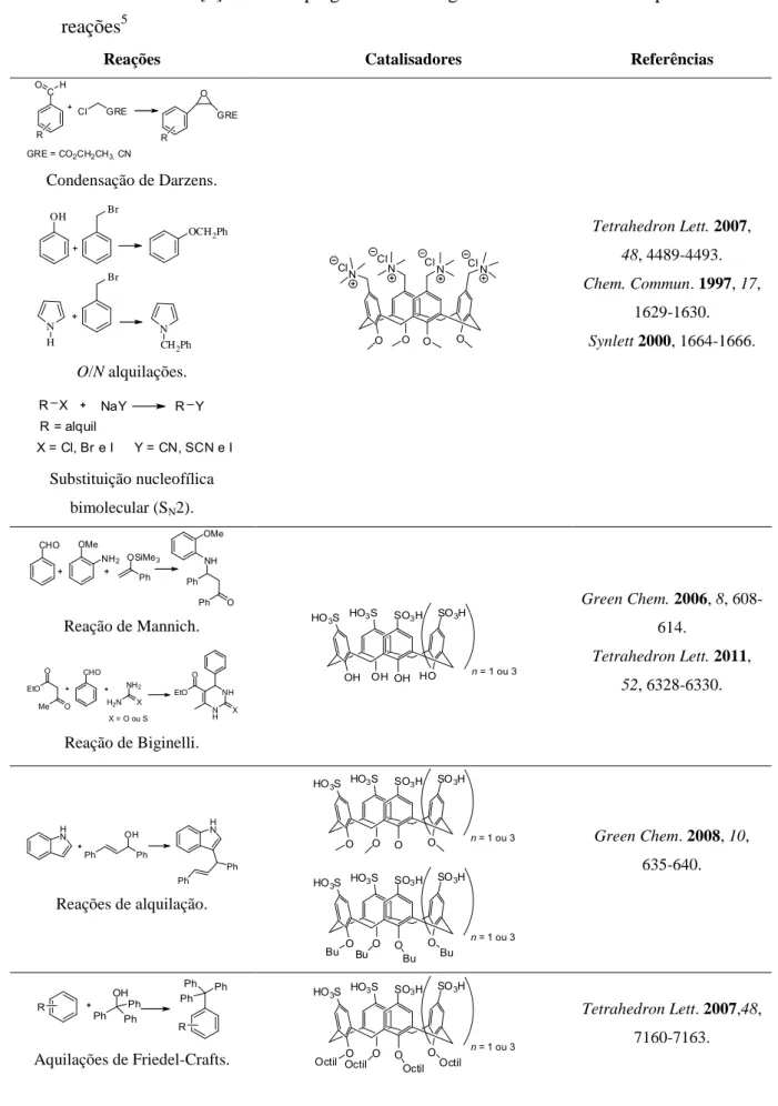 Tabela 1  – Calix[n]arenos empregados como organocatalisadores e as respectivas  reações 5   