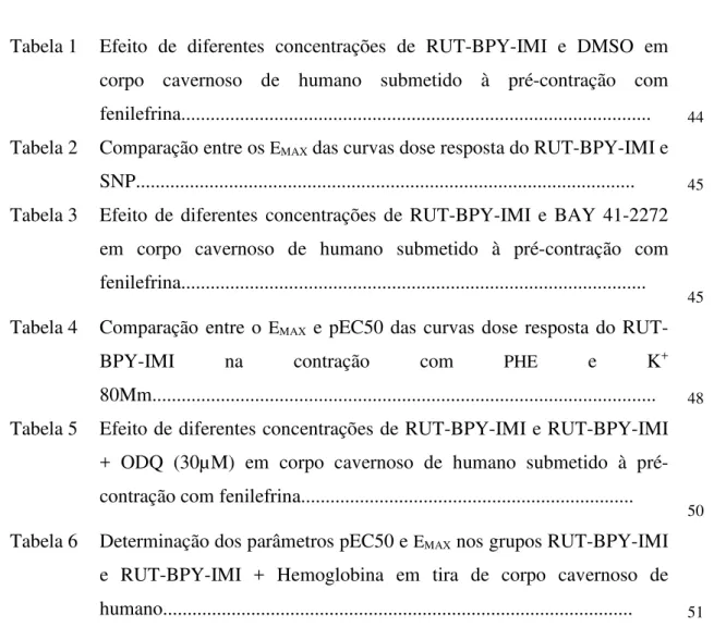 Tabela 1   Efeito  de  diferentes  concentrações  de  RUT-BPY-IMI  e  DMSO  em  corpo  cavernoso  de  humano  submetido  à  pré-contração  com  fenilefrina...............................................................................................