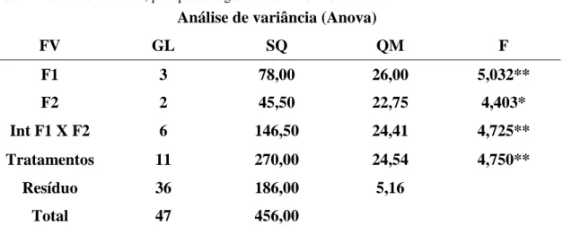 Tabela 5  –  Análise de variância, para porcentagem de sementes mortas. 