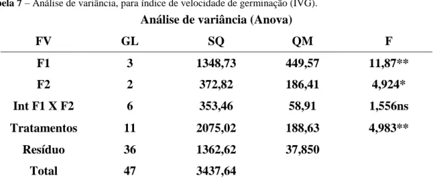 Tabela 7  –  Análise de variância, para índice de velocidade de germinação (IVG). 