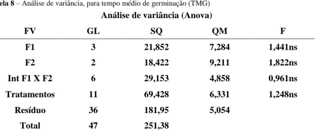 Tabela 8  –  Análise de variância, para tempo médio de germinação (TMG) 