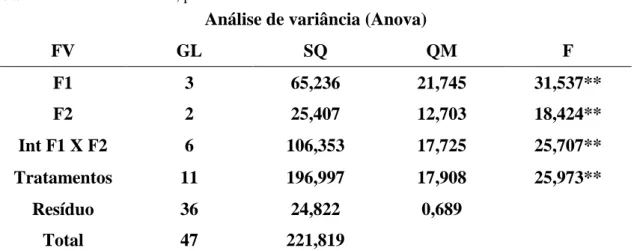 Tabela 11  –  Análise de variância, para massa seca de raiz 