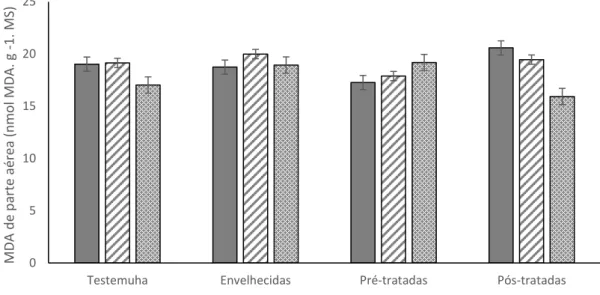 Figura 12 –  Malonialdeidos (MDA) em parte aérea de plântulas de girassol, cultivar BRS 122,  submetidas a diferentes tratamentos .