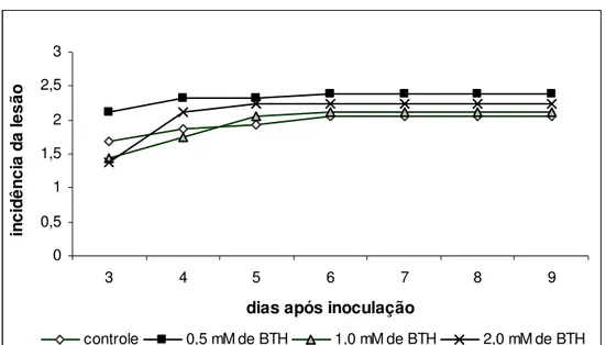 Figura  9  –  Efeito  de  diferentes  concentrações  de  BTH  na  incidência  (número  de  lesões  apresentando  doença)  da  podridão  em  frutos  de  meloeiro  var