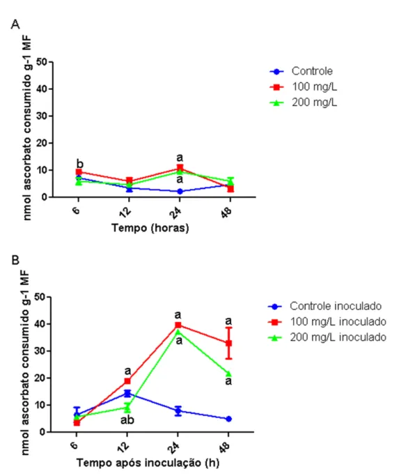 Figura 10. Cinética da peroxidase do ascorbato (APX) nos extratos de folhas primárias de feijão-de- feijão-de-corda, genótipo BR3