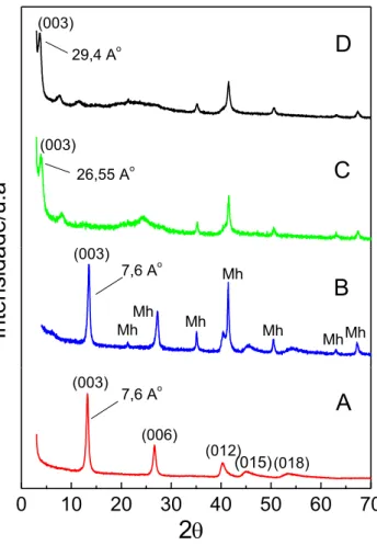 Fig.  1.  Difratrograma de  raios-X  dos  compósitos  e  organocompósitos:  (A)  HT- HT-CO 3 , (B) HT-CO 3 /Fe, (C) HT-DS/Fe e (D) HT-DSB/Fe (Mh = maghemita)