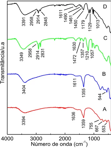 Fig.  2.  Espectros  de  IV  dos  compósitos  e organocompósitos:  (A) HT-CO 3 ,  (B) 