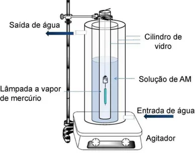 Fig. 1. Esquema do fotorreator empregado nos testes fotocatalíticos. 