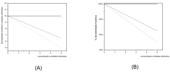 Figura 13. Sensibilidade Analítica de curvas analíticas hipotéticas usando a função : R =  