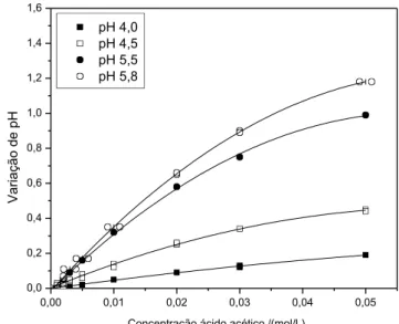 Figura  16.  Efeito  da  do  pH  inicial  do  tampão  citrato  10  mmol L -1  sobre a curva analítica de ácido acético