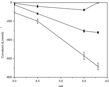 Figura 19. Influência do pH sobre a inclinação das curvas  analíticas em diferentes concentrações de tampão citrato  () 5mmol L -1 ; ()  10 mmol L -1 ;()  20 mmol L -1 