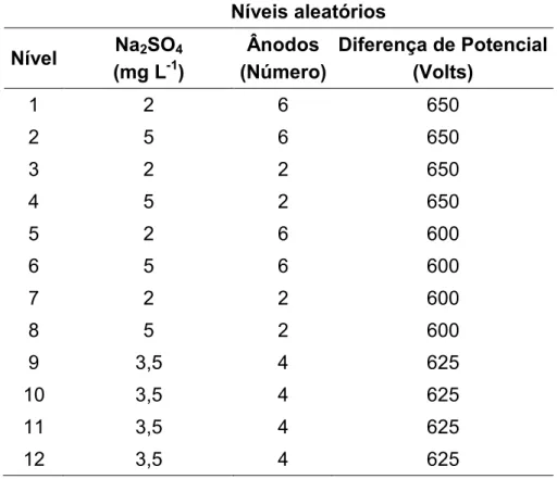 Tabela 2. Planejamento fatorial, mostrando os 12 níveis e as variáveis utilizadas.  Níveis aleatórios  Nível  Na 2 SO 4 (mg L -1 )  Ânodos  (Número)  Diferença de Potencial (Volts)  1  2  6  650  2  5  6  650  3  2  2  650  4  5  2  650  5  2  6  600  6  5