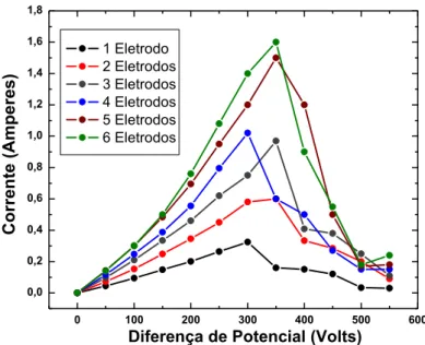 Figura 8. Gráfico de corrente versus diferença de potencial para seis situações 