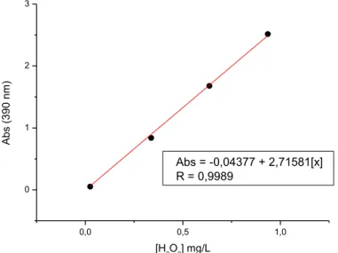 Figura 9. Gráfico de absorbância versus [H 2 O 2 ] para análises  realizadas em um comprimento de onda de 390 nm