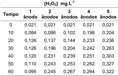 Tabela 3. Valores de [H 2 O 2 ] referente ao aumento do tempo de contato da solução  com o plasma e ao aumento do número de ânodos ligados simultaneamente