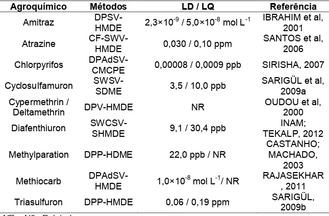 Tabela  1.  Métodos  eletroquímicos  para  determinação  de  agroquímicos  em  matriz  de 
