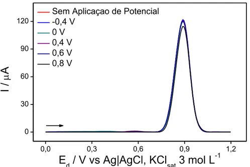 Figura  20.  Voltamogramas  referentes  ao  estudo  da  aplicação  de  potenciais  de 