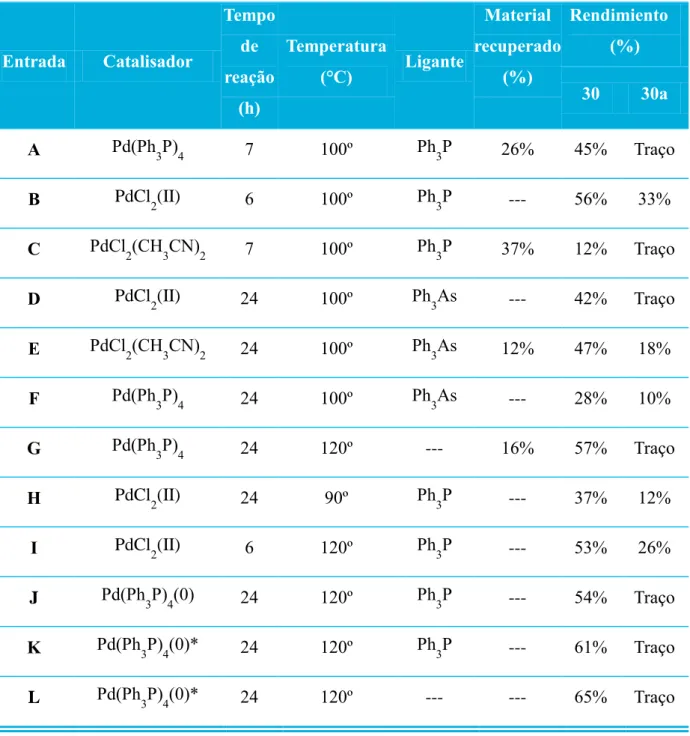 Tabela 2. Variação de condições reacionais da reação de Heck da 3-iodoquinolin-4(1H)-ona  [29] com estireno