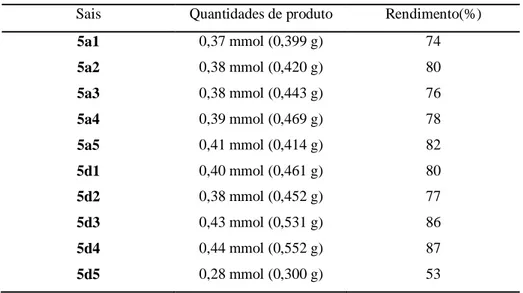 Tabela 1.4: Rendimentos das reações de obtenção dos sais derivados de complexos aniônicos