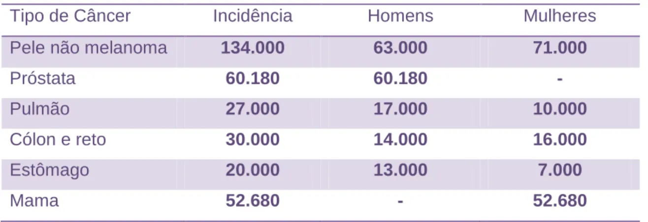 Tabela  - Cânceres mais incidentes para 2012 e 2013 