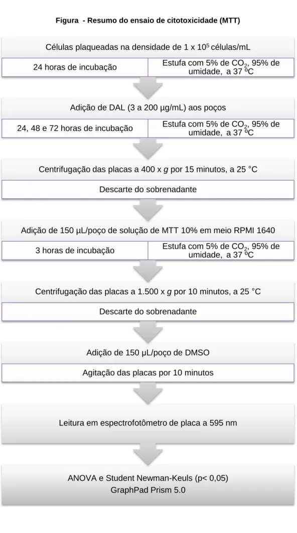 Figura  - Resumo do ensaio de citotoxicidade (MTT) 