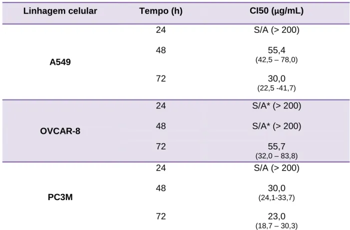 Tabela  3  –  Concentração  inibitória  mínima  média  (CI50)  da  DAL  capaz  de  inibir  50%  da  proliferação  celular  e  o  intervalo  de  confiança  de  95%  de  dois  experimentos  independentes  realizados em triplicata