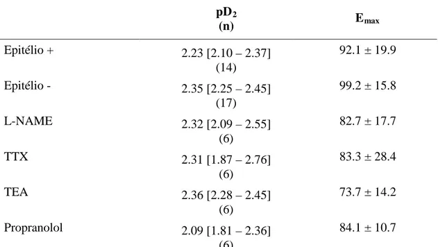 Tabela 1  -  Potência (pD 2 ) e valores  de  E max   do efeito relaxante induzido por 1,8- 1,8-cineol no tônus basal de traquéia de cobaias naive
