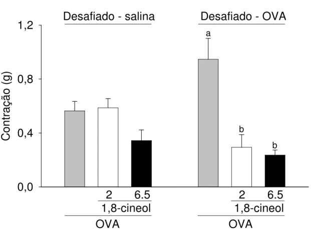 Figura 7 - Efeito do 1,8-cineol no músculo liso traqueal contraído in vitro com 10  µg/mL de ovalbumina (OVA)