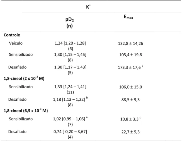 Tabela 2 –  Potência (pD 2 ) e valores de  E max   das curvas concentração-efeito  induzidas pelo K +  em traquéias obtidas de cobaias sensibilizadas ou sensibilizadas  e desafiadas à ovalbumina