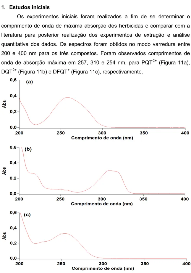 Figura  11.  Espectros  obtidos  no  modo  varredura  na  região  do  ultravioleta  para  os  herbicidas: (a) PQT 2+ , (b) DQT 2+  e (c) DFQT + 