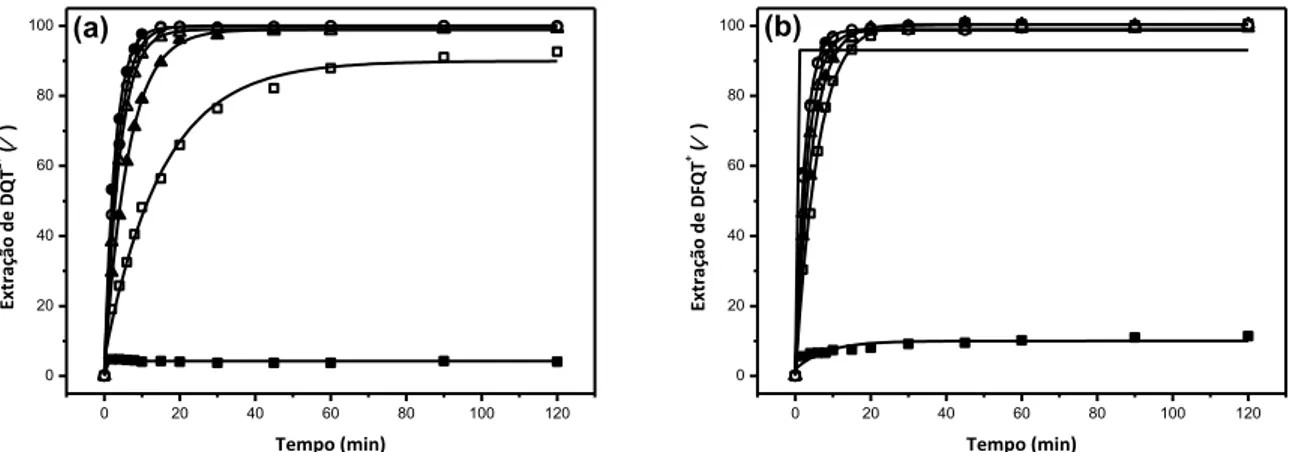 Figura 15. Efeito da concentração de SDS com o tempo na extração de: (a) DQT 2+  e  (b)  DFQT +   por  XAD-4