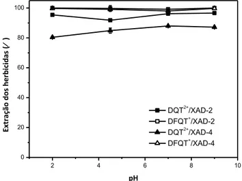 Figura  19.  Efeito  do  pH  na  extração  dos  herbicidas  DQT 2+   e  DFQT +   pelas  resinas  XAD-2 e XAD-4