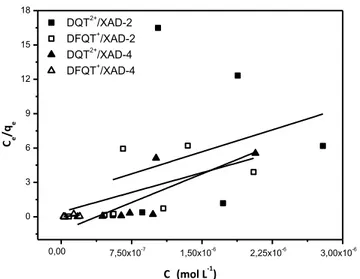 Figura  25.  Aplicação  da  isoterma  de  Langmuir  na  sorção  de  DQT 2+   e  DFQT +   pelas  resinas XAD-2 e XAD-4.